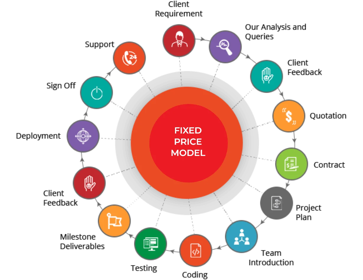 Why the Fixed-Price Model