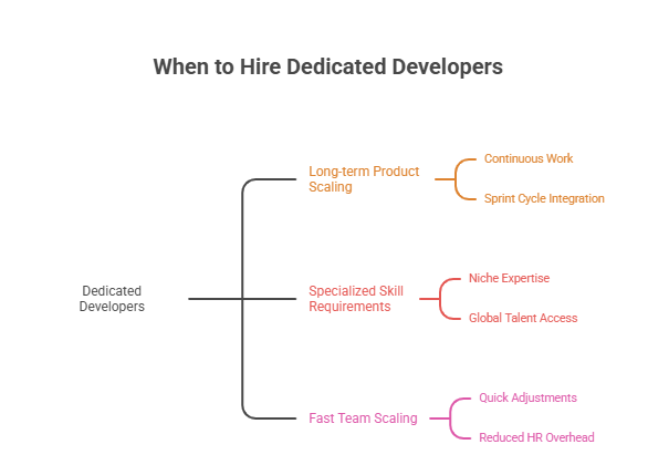 when to hire dedicated developer