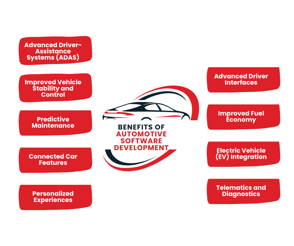 Hilighted Benefits of Automotive Software Development in pictorial form.