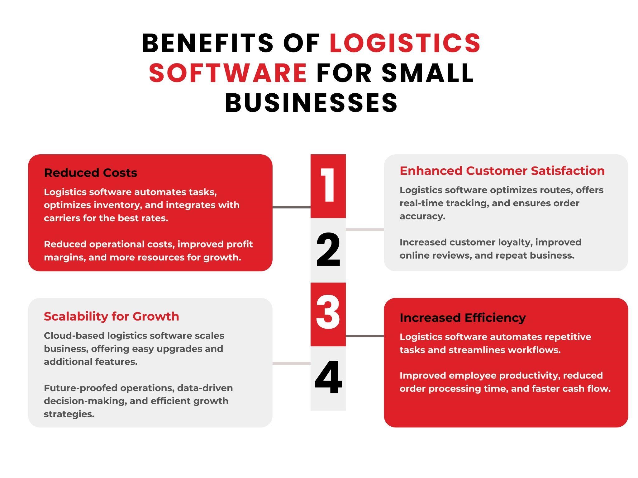 Benifit of logistics software for small businesses This infographic explores how logistics software can deliver significant improvements for small businesses, all within a budget-friendly package.
