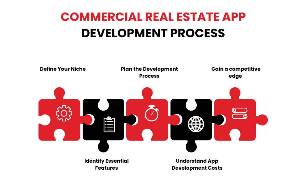 Commercial Real estate app development process