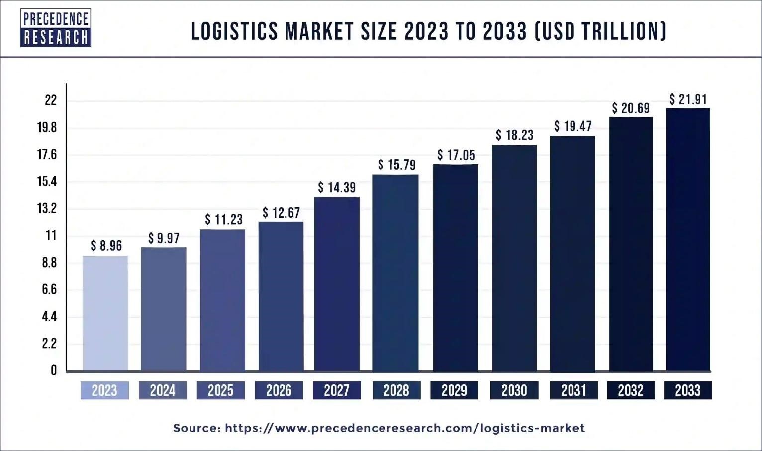 Logistics market size 2023-2033