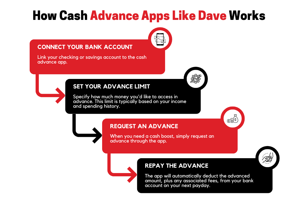 How Cash Advance Apps Like Dave Works