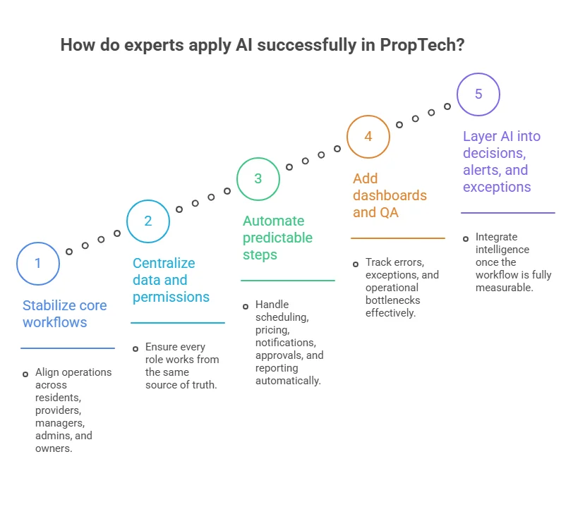 How do experts apply AI successfully in PropTech?