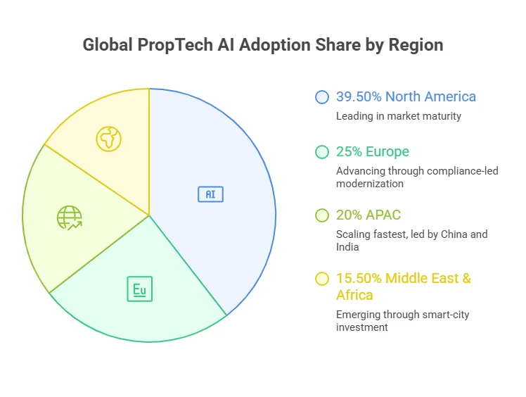 Global PropTech AI adoption