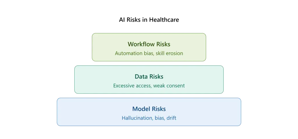 What are the risks of AI in healthcare