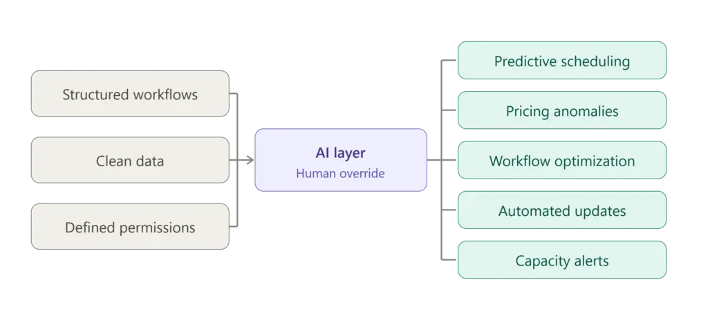 AI in PropTech readiness model: structured workflows, clean data and permissions gating five AI applications