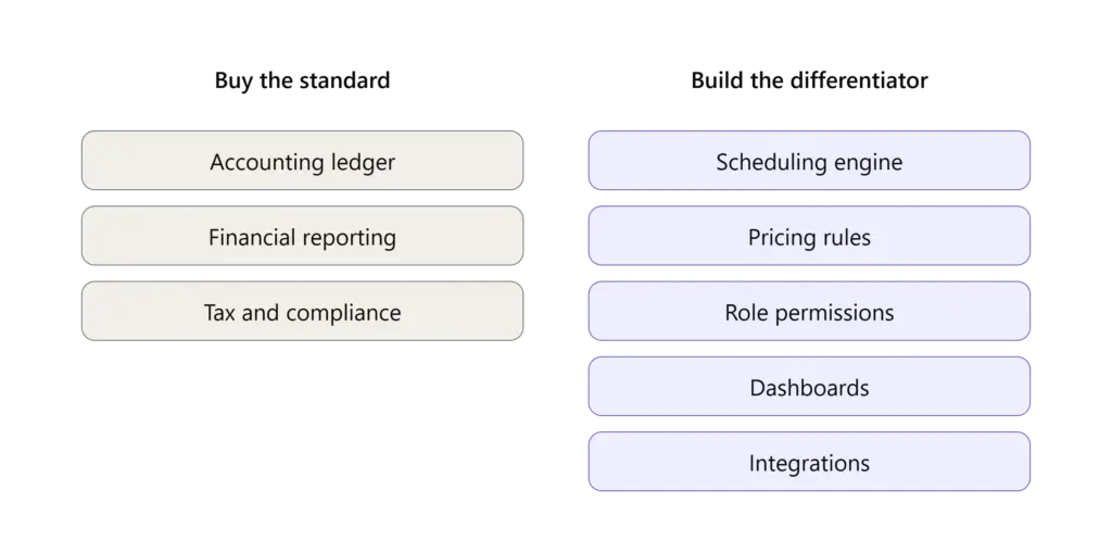 Buy versus build in PropTech: accounting and reporting bought, scheduling, pricing rules and integrations built custom