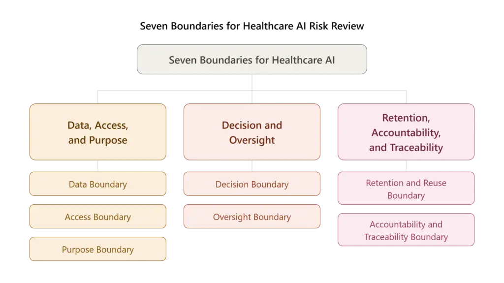 Seven boundaries of Healthcare AI